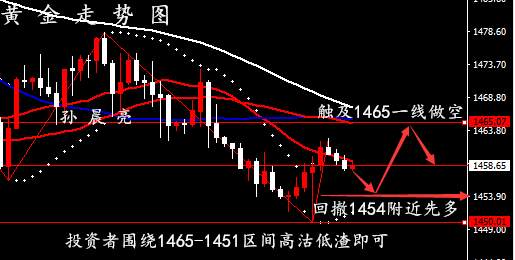 孙晨亮：11.27黄金跌宕起伏震荡修正，原油多头稳步上行