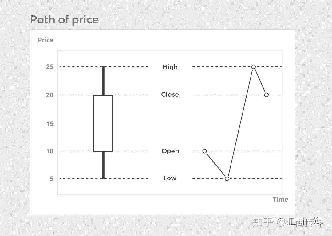 关于蜡烛图解读，这是我见过最清楚、最有用的一篇