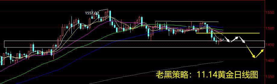 老黑策略：11.14黄金分析策略