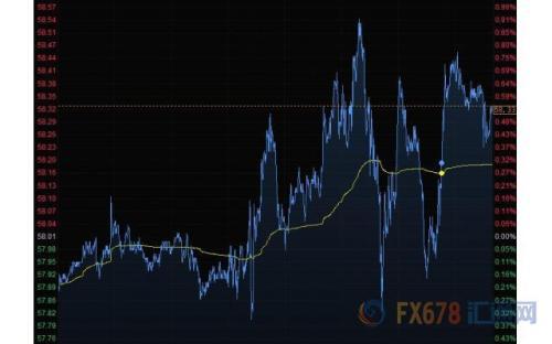 财经早餐:美元下滑黄金止跌升上1460 布油涨近1%创逾二个月来新高