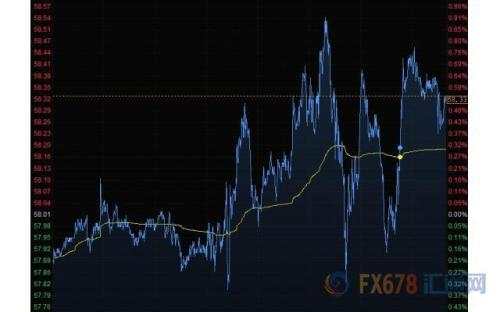 财经早餐：美元下滑黄金止跌升上1460 布油涨近1%创逾二个月来新高