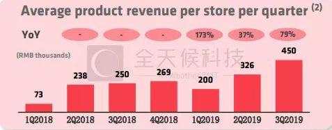 门店赚了1.8亿，瑞幸起飞！