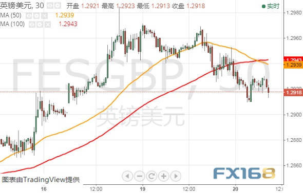 两则贸易消息搅动金价走势、今晚聚焦这一关键事件 美元指数、欧元和英镑最新技术前景分析