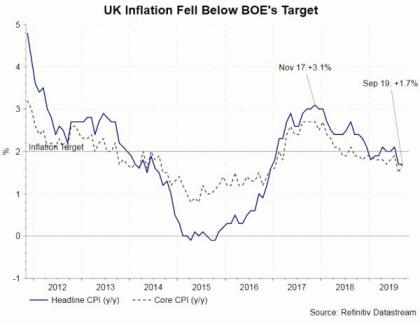 BOE Preview – Maintaining Dovish Stance although No-Deal Brexit Less  Likely