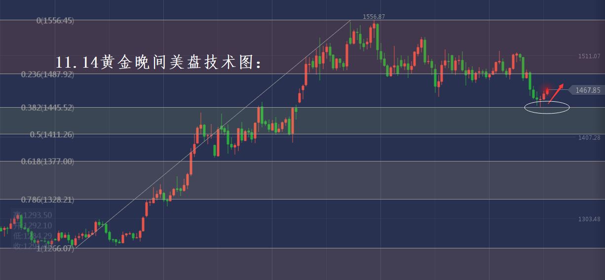 分析师张琅：11.14黄金原油双线反弹，晚间预期走势分化