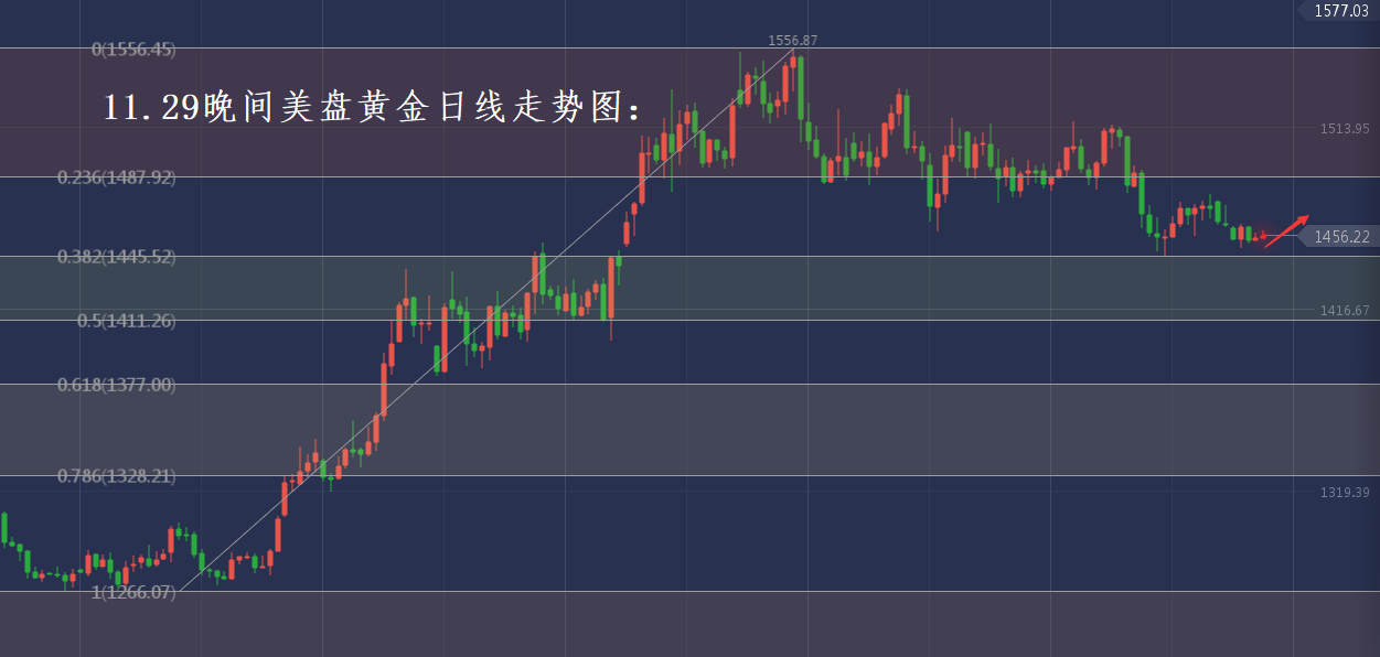 分析师张琅：11.29黄金原油操作建议，晚间布局良机