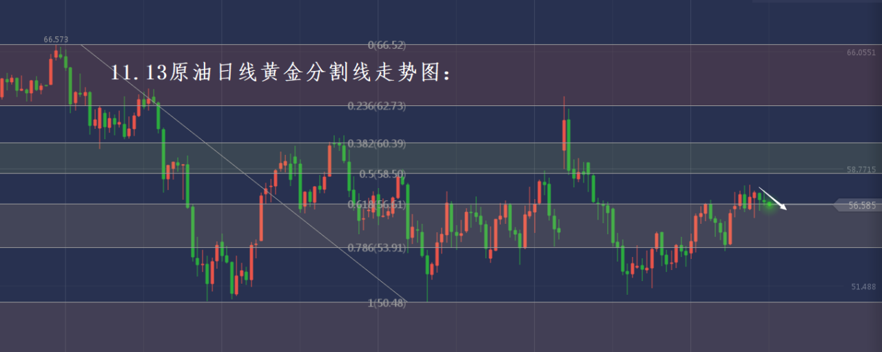 分析师张琅：11.13黄金坚守技术支撑、原油下探多空风水岭