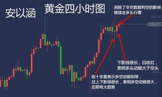 安以涵：11.2下周黄金走势预测，先破1518，再战1535