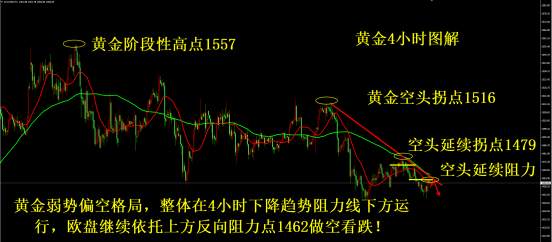 凌佳言：黄金欧盘坚定看空不动摇，跟上就是数钱，执行就翻倍