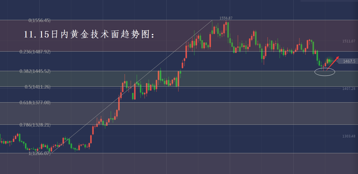 分析师张琅：11.15黄金技术分析，原油操作建议，独家策略