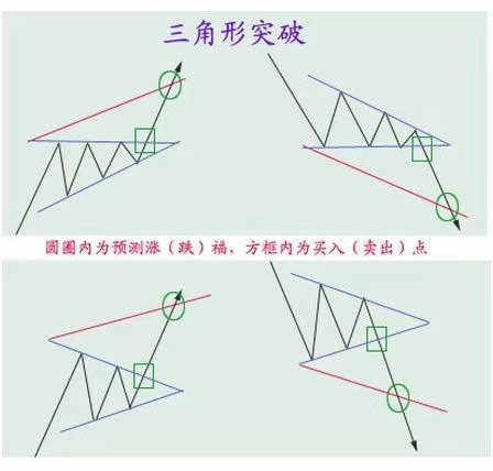 交易 心得 三角形 分享 查看 保存