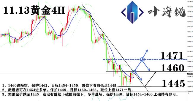 叶海锐：11.13黄金受不确定因素性影响，多空错杂，后市解析推送。