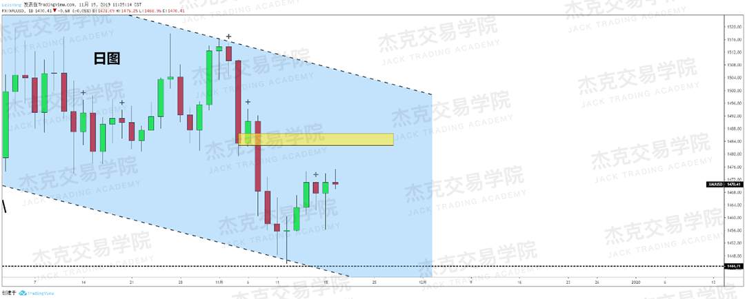 11月19日 策略研报 黄金/原油/英镑/欧元/美日/澳元/标普