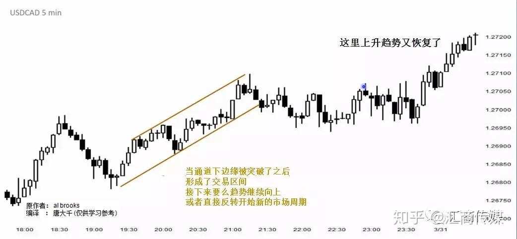 一名裸K交易者分享：通道理论在实战交易中的几个方法