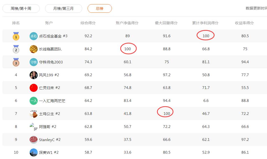 交易员@点石成金基金有望成为Gain Capital Forex.com榜单总冠军