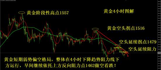 凌佳言：黄金空单止盈5点利润轻松到手，早盘关注1462压力
