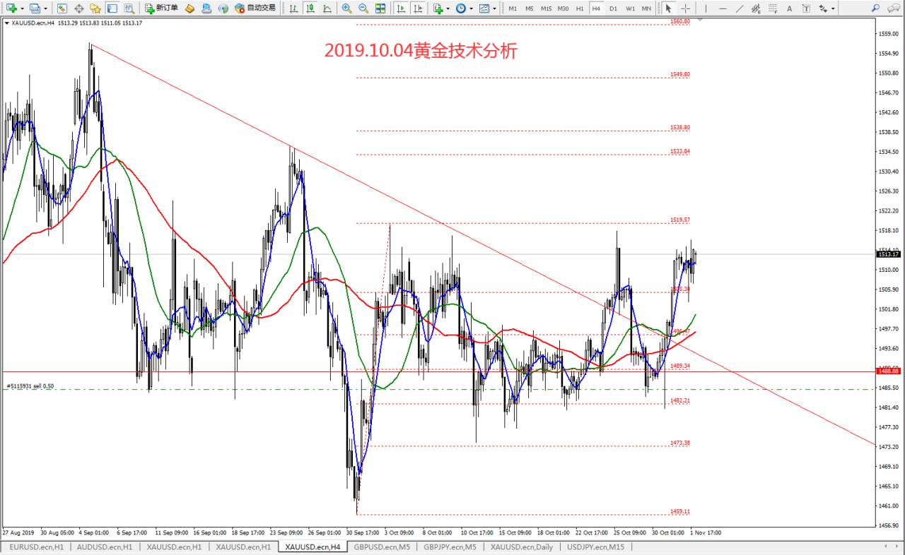#交易大赛#2019.11.04黄金技术分析