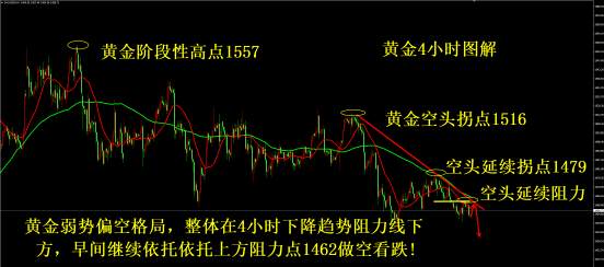 凌佳言：11.28黄金空单再次大赚，晚间1460止盈，黄金后市还会涨吗？