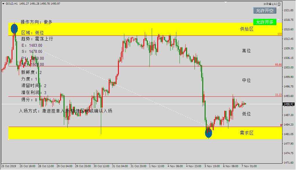 今日行情分析XAUUSD，EA量化交易系统