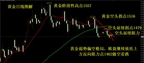 凌佳言：11.26今天黄金还会涨吗？欧盘先在1462下方可继续空！