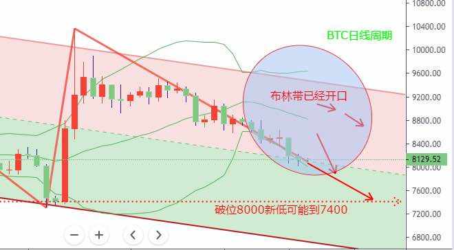 下破 破位 行情 整数 缩口 波动