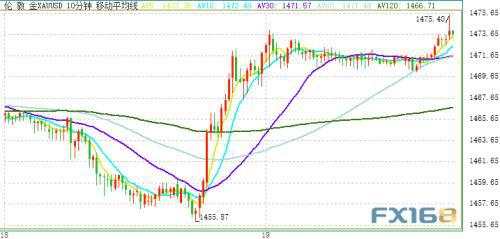 贸易忧虑重燃金价突破1475！晚间美联储“三号人物”重磅来袭