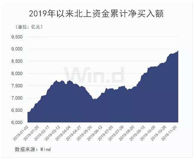 北上资金本月300多亿加仓A股，今日盘后MSCI扩容生效