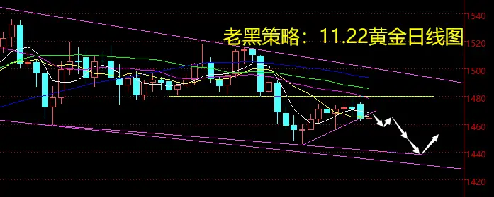 老黑策略：11.22黄金分析策略