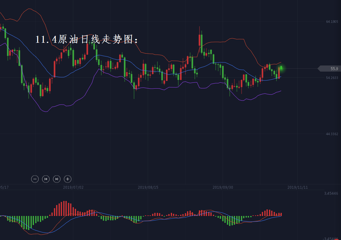 分析师张琅：11.4黄金、原油日内技术分析，残局、残局……