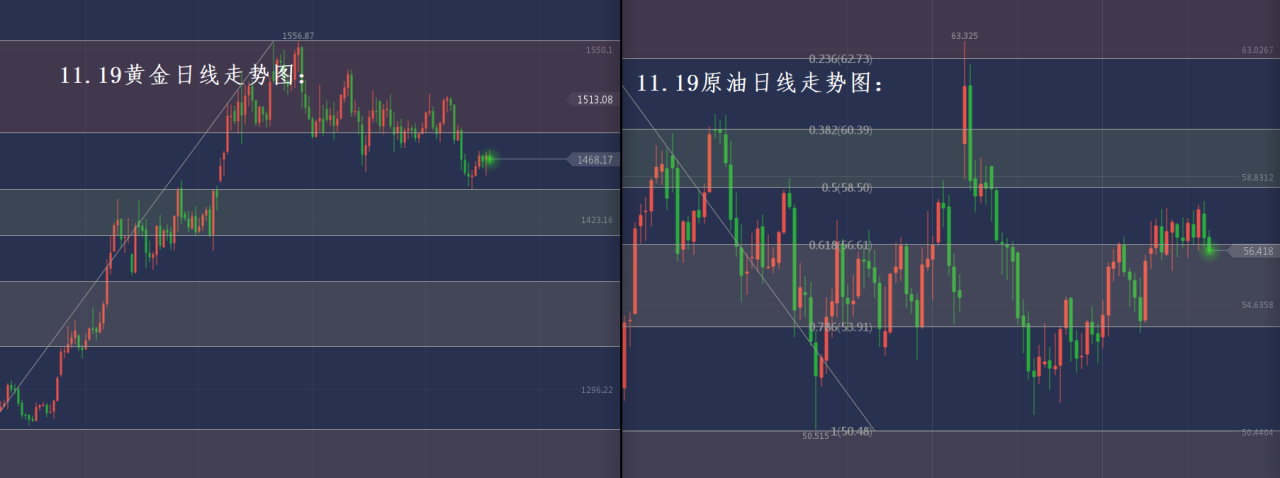 分析师张琅：11.19黄金原油双线回撤，晚间美盘点评