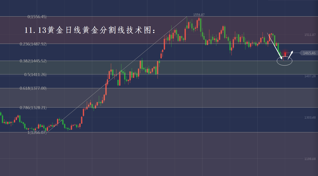 分析师张琅：11.13黄金成功反弹、原油技术面走空，趋势能否延续？