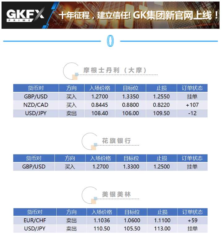 八单六胜！浮盈184点|GKFXPrime投行订单
