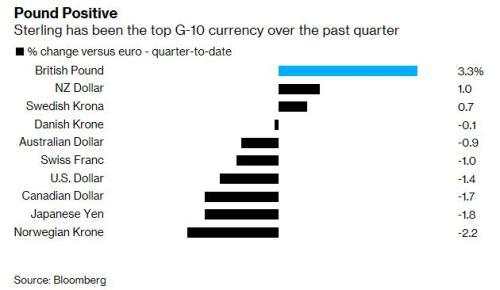 又来一家！高盛也认为英镑是2020年汇市的头号押注对象