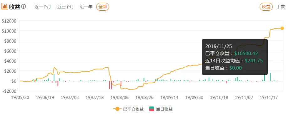 5个月盈利1万美金·收益率48.45%的S级交易员，快要收费了