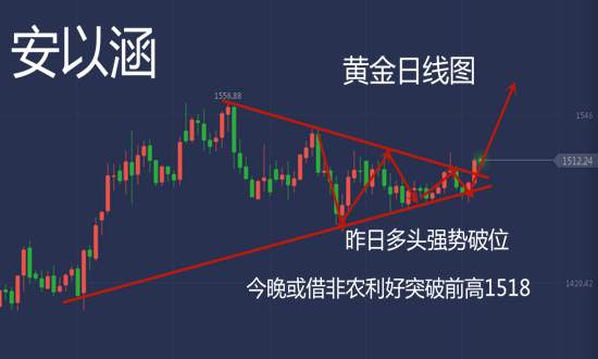 安以涵：11.1黄金早间行情分析，今晚非农来袭，突破1518