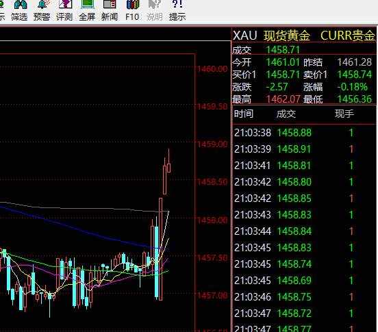 止损 温馨 马来 提醒 盈利 黄金