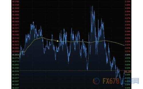 财经早餐：美元下滑黄金止跌升上1460 布油涨近1%创逾二个月来新高