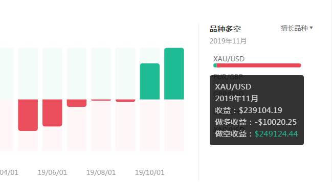 一个月收益24万美金，这位KVB PRIME交易员要火