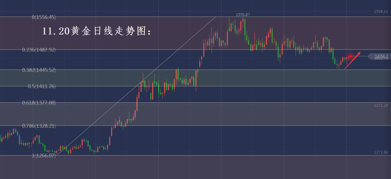 分析师张琅：11.20黄金操作建议，原油EIA技术分析，多空全胜