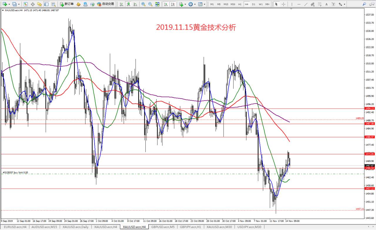 #每日策略分析#2019.11.15黄金技术分析