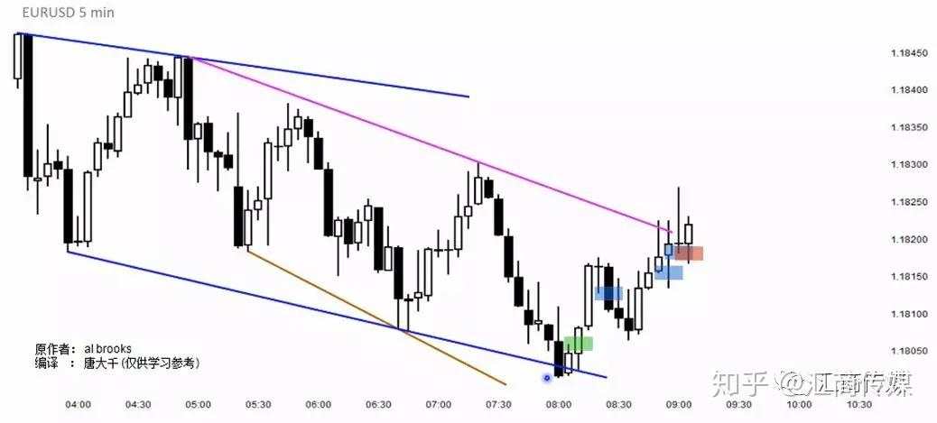 一名裸K交易爱好者分享：如何在图表上画出通道线，并交易盈利？（多图讲解）