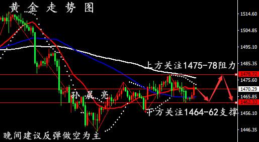 孙晨亮：11.22原油期货行情分析，晚间黄金原油操作建议