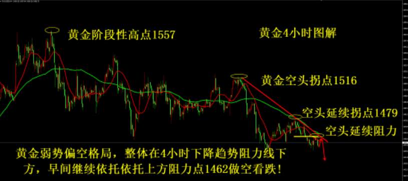 杨嘉壹：11.28黄金盘整区间已被打破，今日金价走势逢高做空！