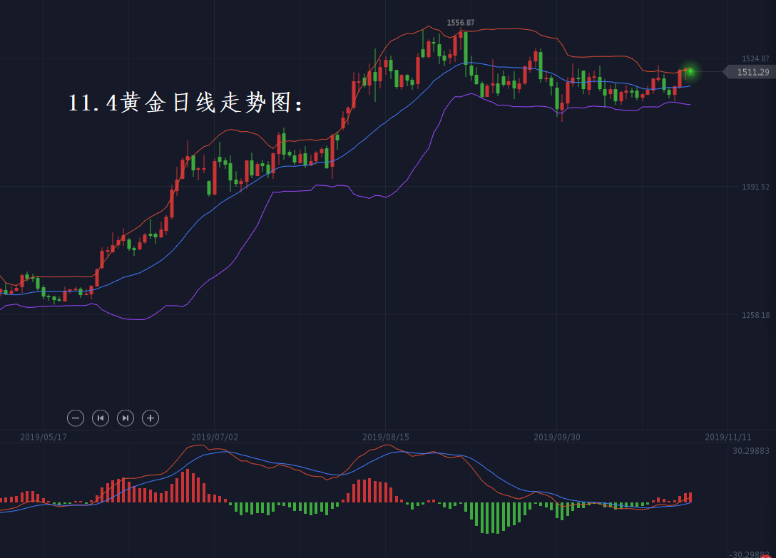 分析师张琅：11.4黄金、原油日内技术分析，残局、残局……
