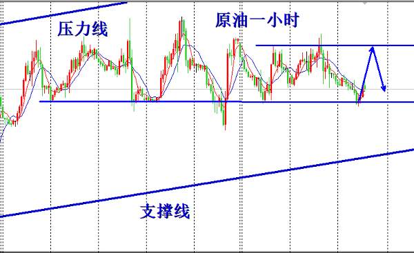 欧阳宏通：黄金四小时走强回落多，原油多单继续持有上看57.3