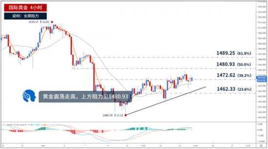 鲁析金：11.21贸易情绪仍然左右黄金，早间黄金走势分析