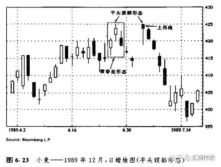 日本蜡烛图系列（13）— “十字孕线及平头顶/底形态”