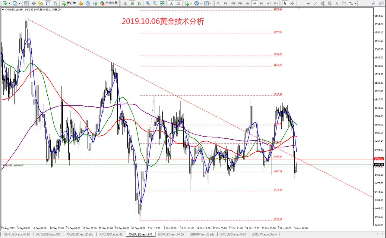 #交易大赛#2019.11.06黄金技术分析