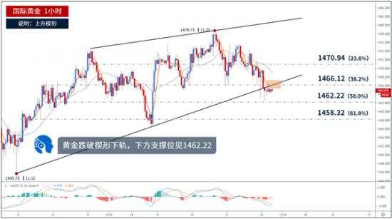 鲁析金：黄金周线收官还会继续跌吗？早间黄金走势分析