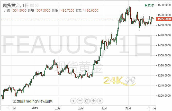 黄金投资晨报：美元“咸鱼翻身”、黄金暂避锋芒！多头很快发起新一轮反攻？